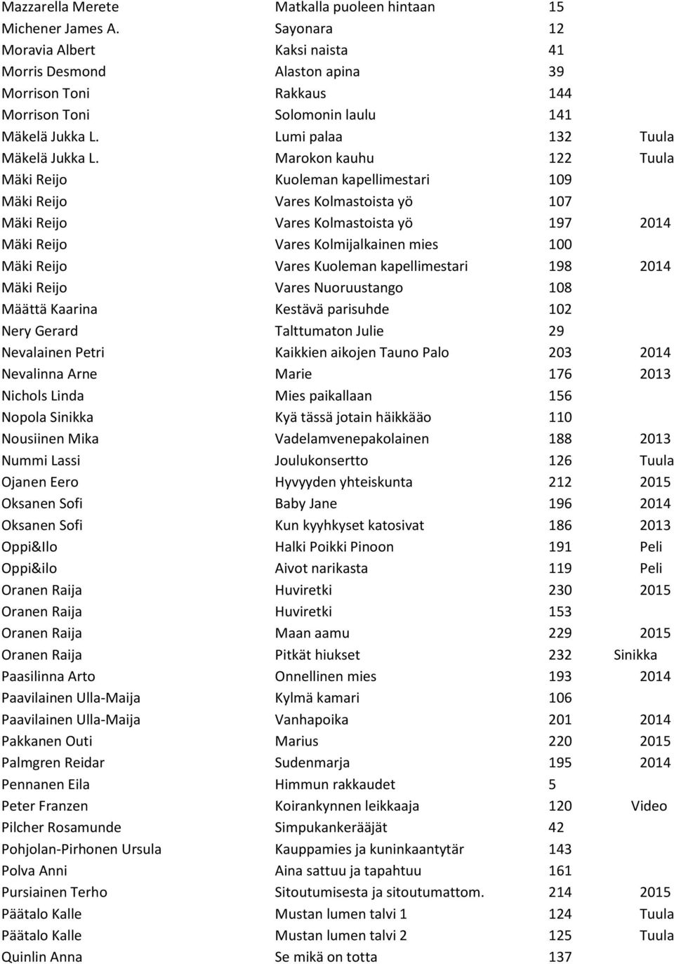 Marokon kauhu 122 Tuula Mäki Reijo Kuoleman kapellimestari 109 Mäki Reijo Vares Kolmastoista yö 107 Mäki Reijo Vares Kolmastoista yö 197 2014 Mäki Reijo Vares Kolmijalkainen mies 100 Mäki Reijo Vares