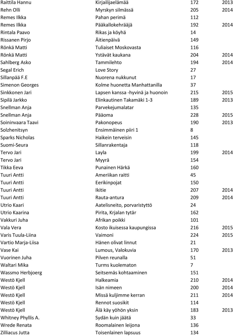 E Nuorena nukkunut 17 Simenon Georges Kolme huonetta Manhattanilla 37 Sinkkonen Jari Lapsen kanssa -hyvinä ja huonoin 215 2015 Sipilä Jarkko Elinkautinen Takamäki 1-3 189 2013 Snellman Anja