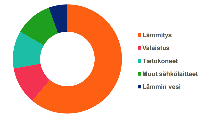 Suurin osa työpaikan