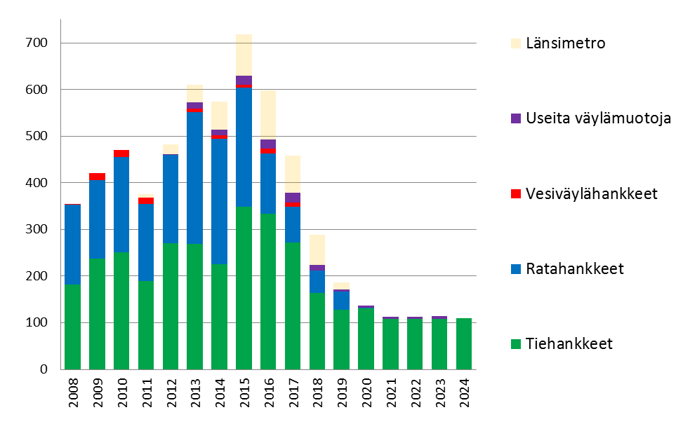 Investointihankkeiden valtion