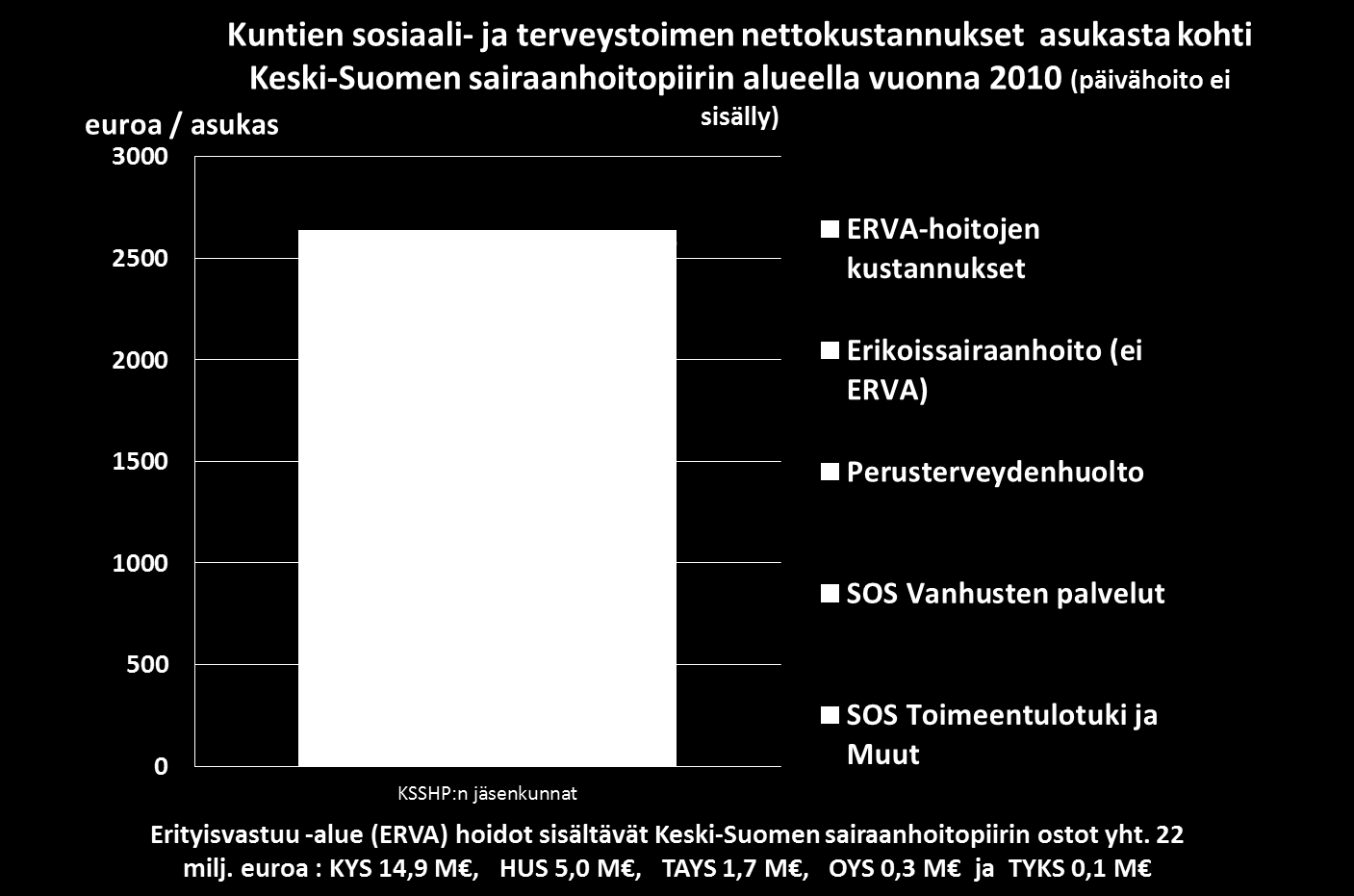 Sairaanhoitopiirin toimisto /mh Lähde:THL, Terveyden- ja