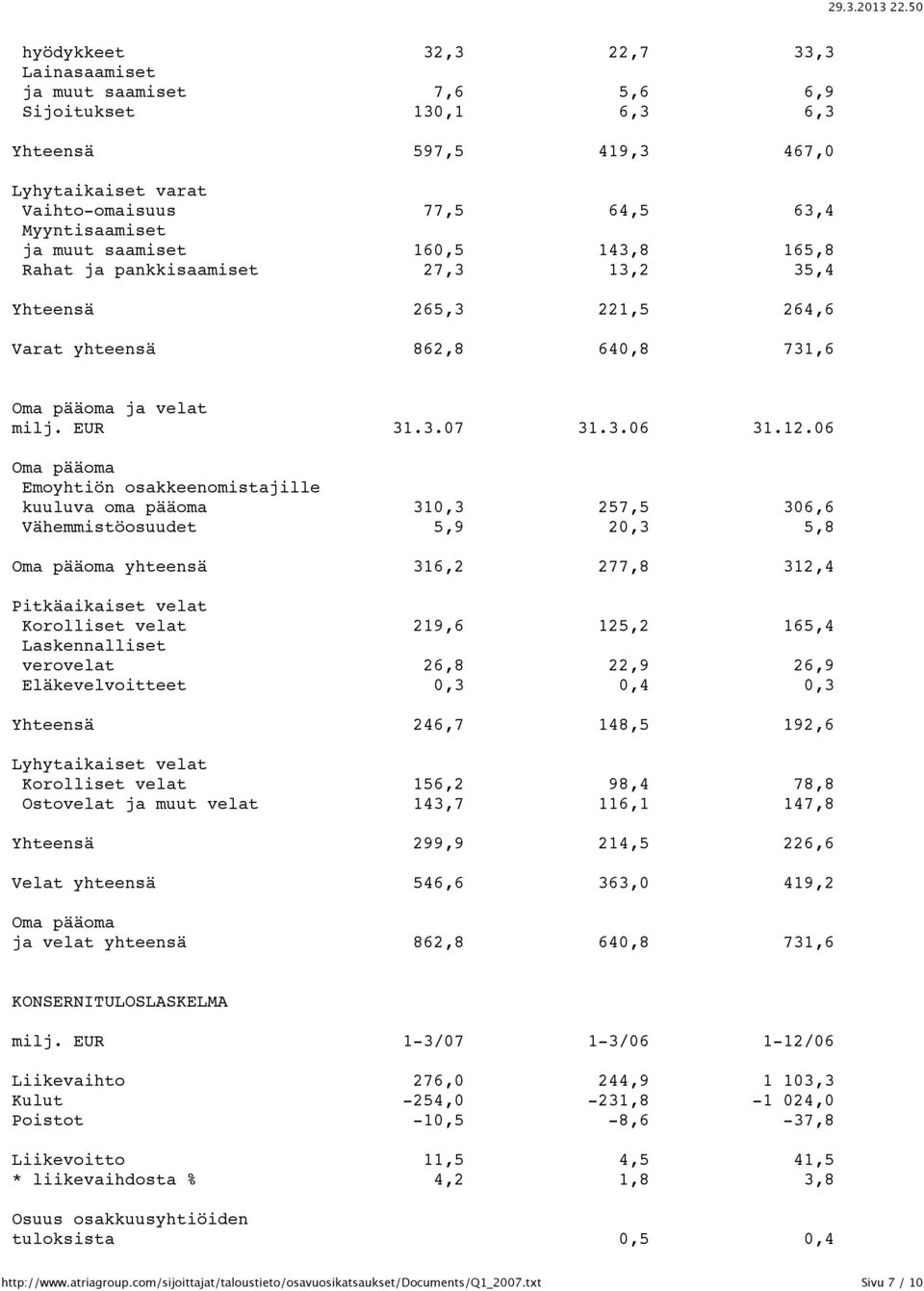 06 Oma pääoma Emoyhtiön osakkeenomistajille kuuluva oma pääoma 310,3 257,5 306,6 Vähemmistöosuudet 5,9 20,3 5,8 Oma pääoma yhteensä 316,2 277,8 312,4 Pitkäaikaiset velat Korolliset velat 219,6 125,2