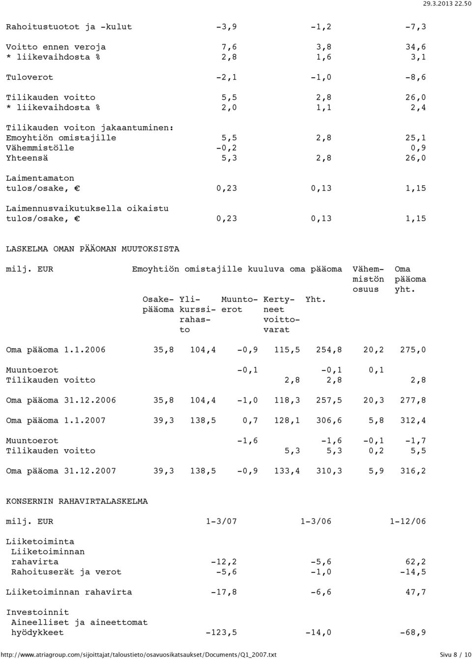 1,15 LASKELMA OMAN PÄÄOMAN MUUTOKSISTA milj. EUR Emoyhtiön omistajille kuuluva oma pääoma Vähem- Oma mistön pääoma osuus yht. Osake- Yli- Muunto- Kerty- Yht.