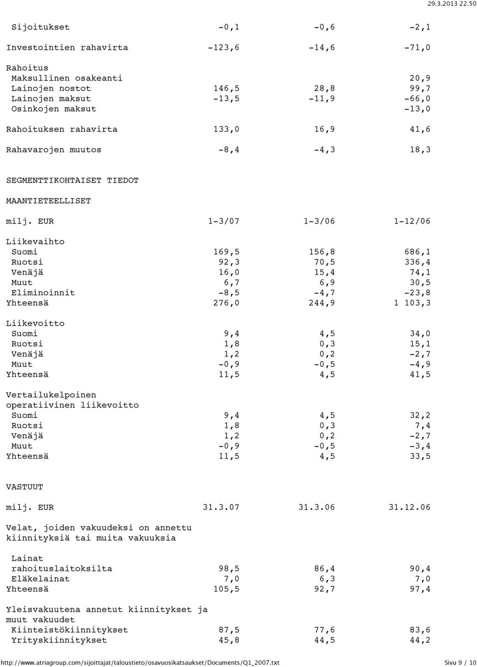 EUR 1-3/07 1-3/06 1-12/06 Liikevaihto Suomi 169,5 156,8 686,1 Ruotsi 92,3 70,5 336,4 Venäjä 16,0 15,4 74,1 Muut 6,7 6,9 30,5 Eliminoinnit -8,5-4,7-23,8 Yhteensä 276,0 244,9 1 103,3 Liikevoitto Suomi