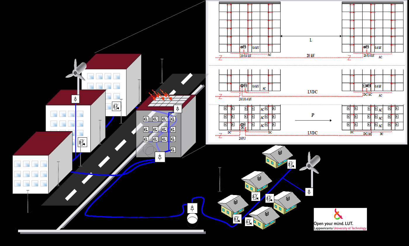 Älykkäät sähköverkot Pienjännitteinen tasasähkönjakelu esimerkki kaupunkiympäristöstä Tuotantoyksiköitä Kaupunkialue Kiinteistö-DC Tuotantoyksiköitä Julkinen valaistus Varayhteys Taajama-alue