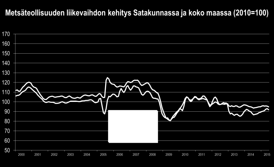 Satakunnan talouskehitys tammi kesäkuu 2015 Elintarviketeollisuuden liikevaihdon nousu tasaantui selvästi ja