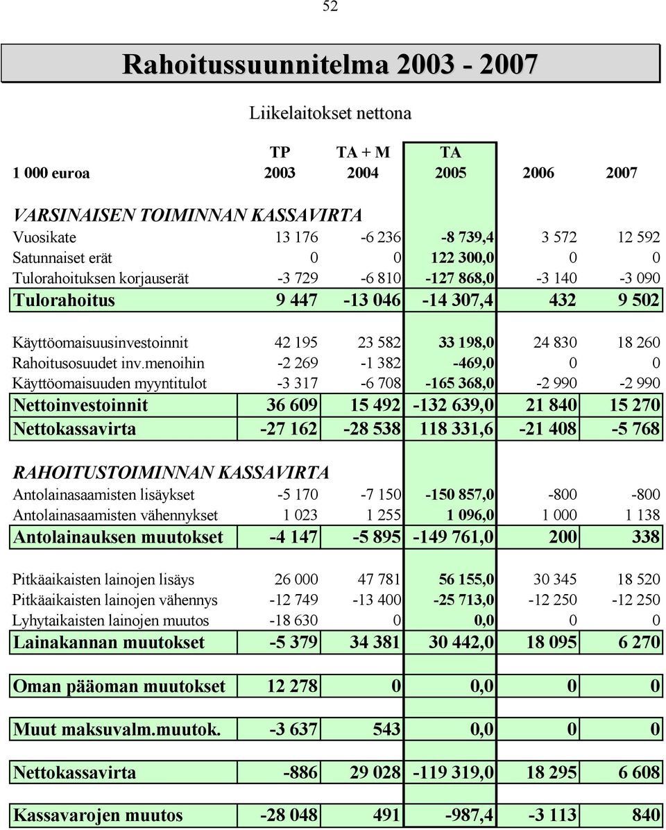 menoihin -2 269-1 382-469,0 0 0 Käyttöomaisuuden myyntitulot -3 317-6 708-165 368,0-2 990-2 990 Nettoinvestoinnit 36 609 15 492-132 639,0 21 840 15 270 Nettokassavirta -27 162-28 538 118 331,6-21