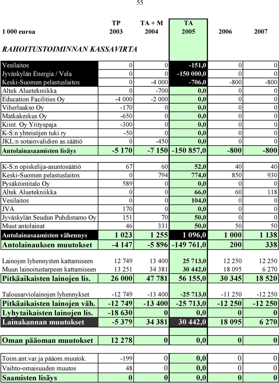 säätiö 0-450 0,0 0 0 Antolainasaamisten lisäys -5 170-7 150-150 857,0-800 -800 K-S:n opiskelija-asuntosäätiö 67 60 52,0 40 40 Keski-Suomen pelastuslaitos 0 794 774,0 850 930 Pysäköintitalo Oy 589 0
