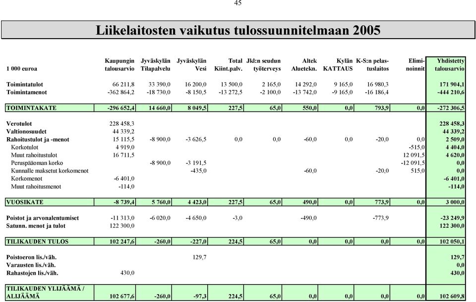 742,0-9 165,0-16 186,4-444 210,6 TOIMINTAKATE -296 652,4 14 660,0 8 049,5 227,5 65,0 550,0 0,0 793,9 0,0-272 306,5 Verotulot 228 458,3 228 458,3 Valtionosuudet 44 339,2 44 339,2 Rahoitustulot ja