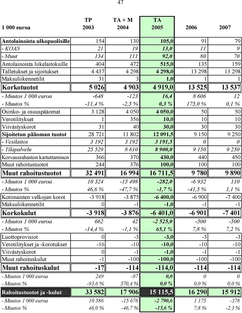 osuuspääomat 3 128 4 050 4 050,0 50 50 Verotilitykset 1 356 10,0 10 10 Viivästyskorot 31 40 30,0 30 30 Sijoitetun pääoman tuotot 28 721 11 802 12 091,5 9 150 9 250 - Vesilaitos 3 192 3 192 3 191,5 0