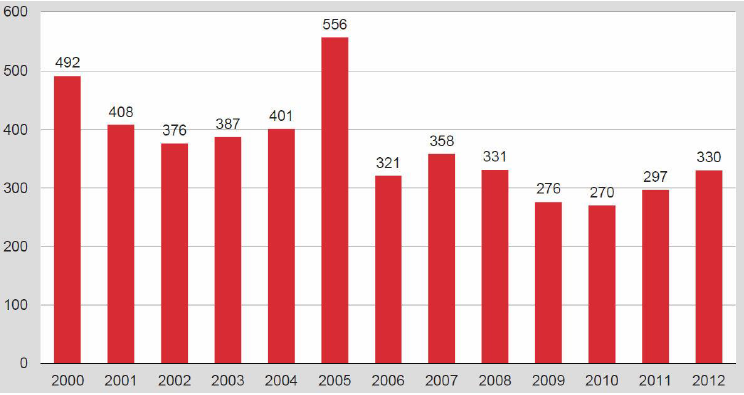 3.5. Keräilyrobotit Suomessa Kuten kuvasta 6. nähdään, on Suomeen vuosittain hankittujen robottien määrä 2000-luvulla pysynyt melko tasaisena, ellei jopa laskenut hieman.