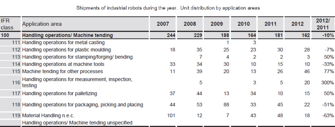 KUVA 11. MATERIAALINKÄSITTELYROBOTTIEN VUOTUISET HANKINTAMÄÄRÄT SUOMESSA. KERÄILYROBOTIT ERITELTYNÄ TOISEKSI ALIMMALLA RIVILLÄ.