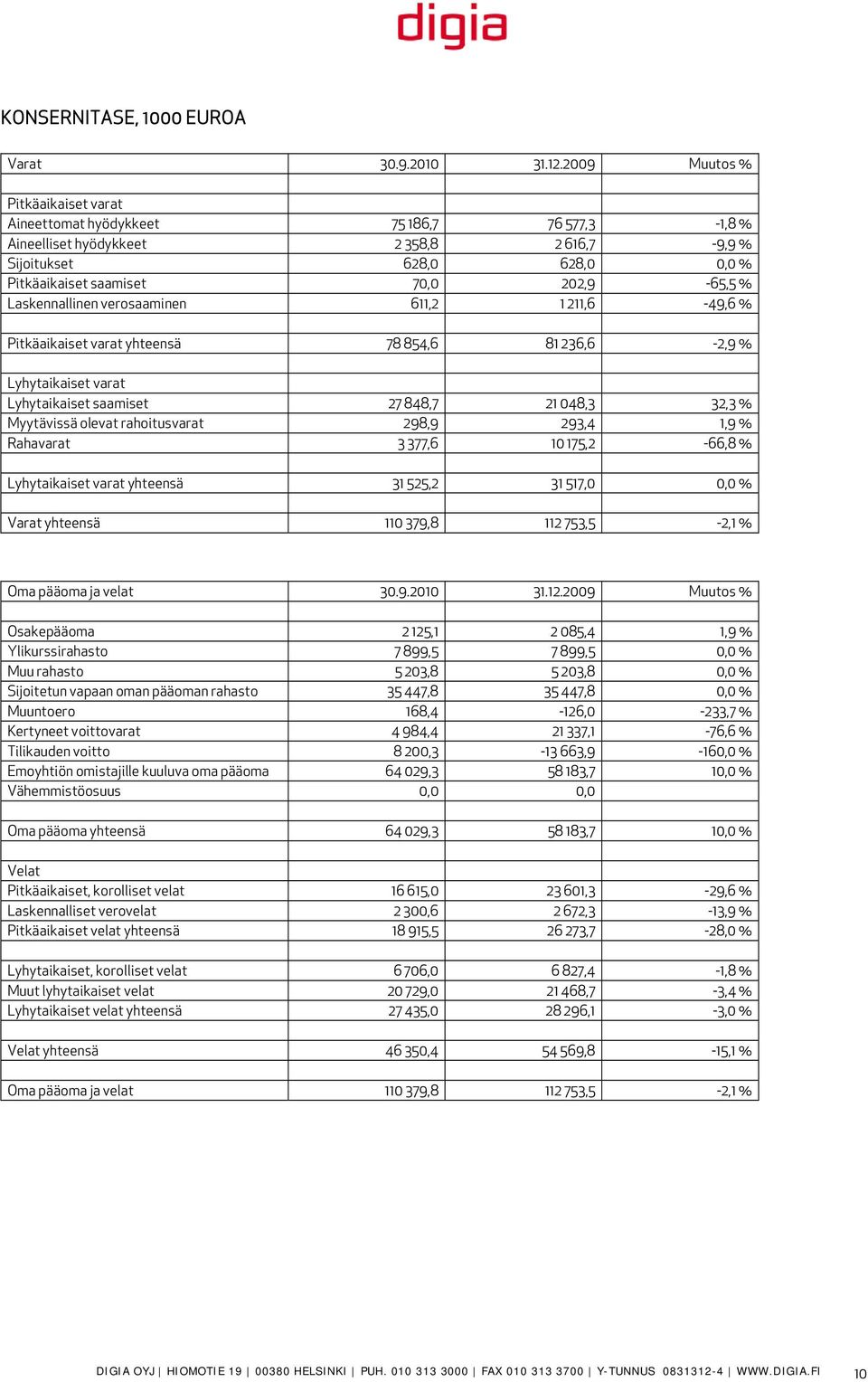 Laskennallinen verosaaminen 611,2 1 211,6-49,6 % Pitkäaikaiset varat yhteensä 78 854,6 81 236,6-2,9 % Lyhytaikaiset varat Lyhytaikaiset saamiset 27 848,7 21 048,3 32,3 % Myytävissä olevat