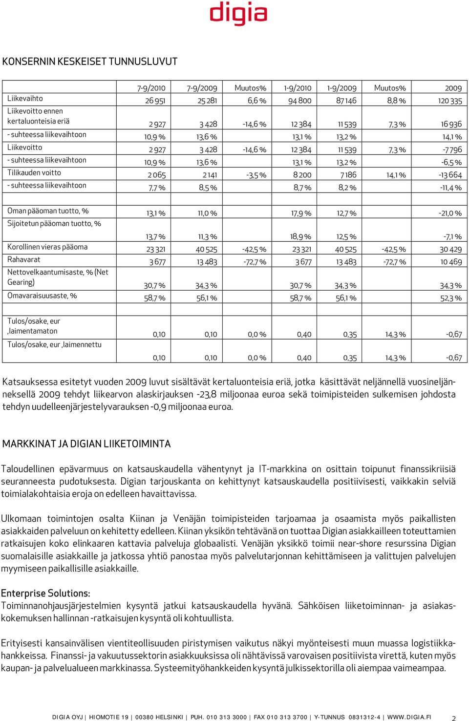 13,1 % 13,2 % -6,5 % Tilikauden voitto 2 065 2 141-3,5 % 8 200 7 186 14,1 % -13 664 - suhteessa liikevaihtoon 7,7 % 8,5 % 8,7 % 8,2 % -11,4 % Oman pääoman tuotto, % 13,1 % 11,0 % 17,9 % 12,7 % -21,0