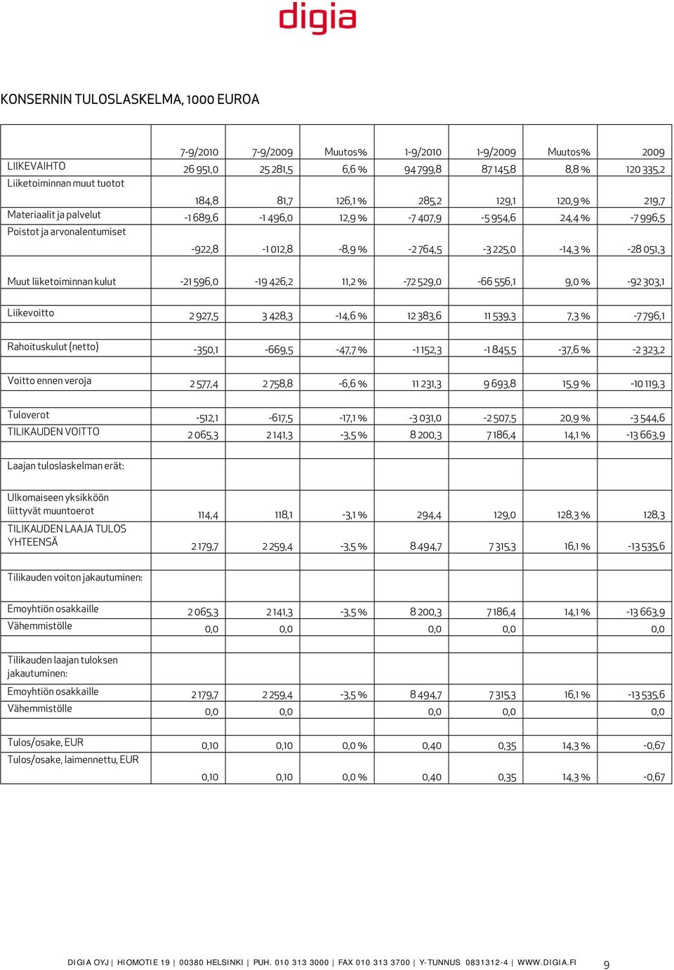 051,3 Muut liiketoiminnan kulut -21 596,0-19 426,2 11,2 % -72 529,0-66 556,1 9,0 % -92 303,1 Liikevoitto 2 927,5 3 428,3-14,6 % 12 383,6 11 539,3 7,3 % -7 796,1 Rahoituskulut (netto)