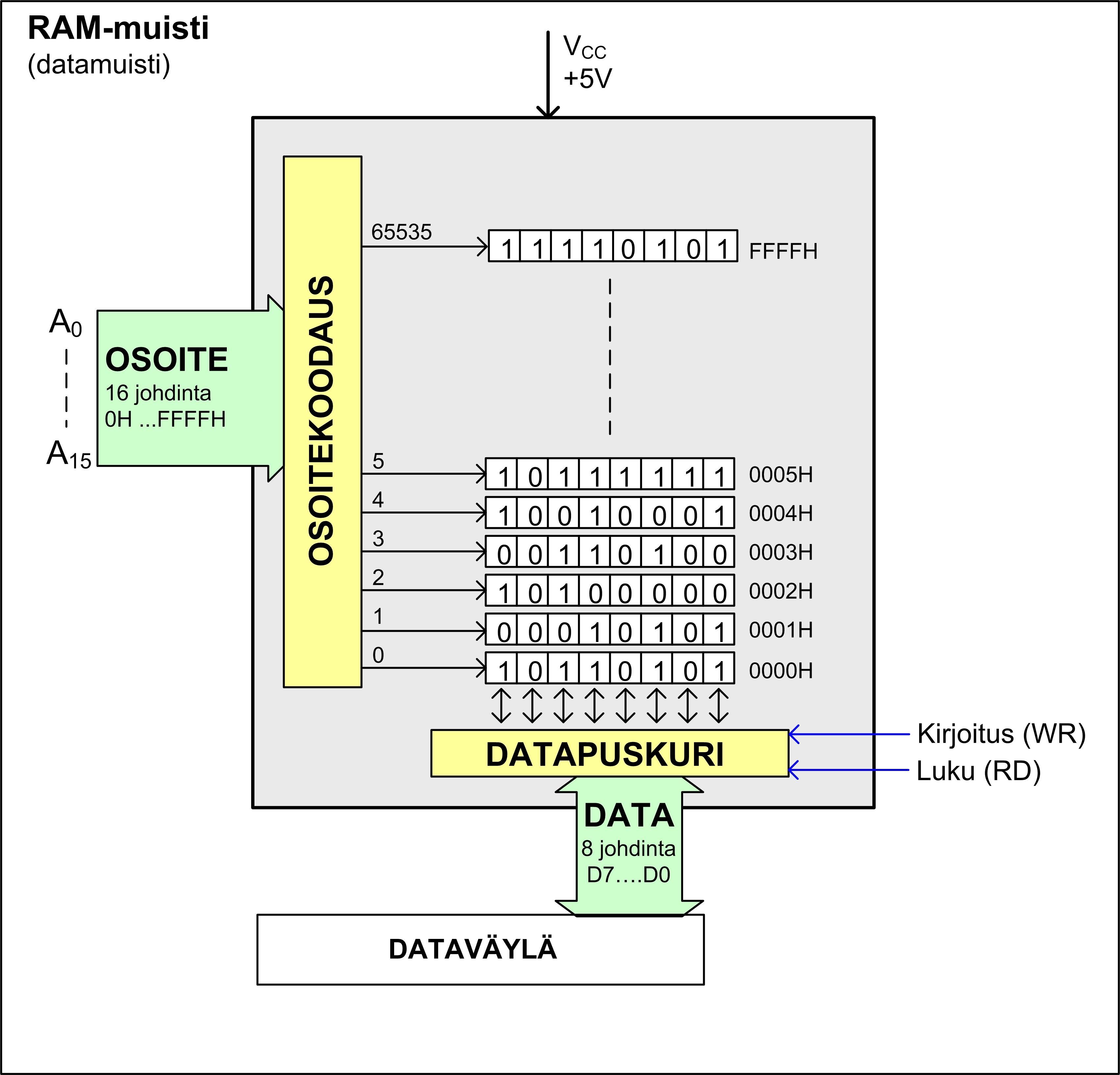 RAM-muistisolu ja muuttuja SRAM-muistisolu on rakennettu transistoreista (kiikku, flip-flop) ja kukin solu voi säilöä yhden bitin, ykkösen tai nollan.