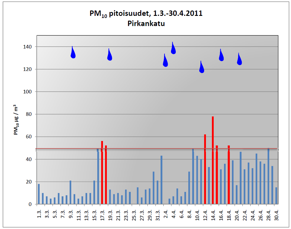 23 Ilman pienhiukkaspitoisuuden raja-arvona (mittaustulosten keskiarvo vuorokaudelle) käytetään 50 µg/m 3. Tämä raja-arvo perustuu Valtioneuvoston asetukseen 711/2001.