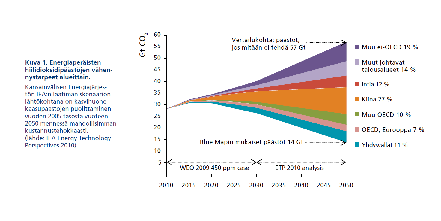 Kasvihuonekaasupäästöjen vähentämistarve globaalisti Lähde:
