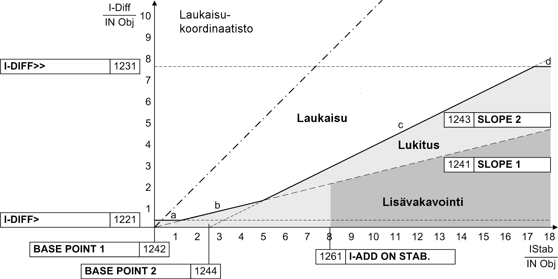 13 6. DIFFERENTIAALISUOJAUKSEN EPÄIDEAALISUUKSIEN HUOMIOIMINEN RELEEN SUOJAUSASETTELUILLA Ideaalisen differentiaalisuojauksen toimintapiste (Istab, Idiff) sijaitsee suoja-alueella olevan vian aikana