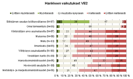 Kuva 7-31. Asukkaiden arviot vaihtoehdon 1 vaikutuksista.