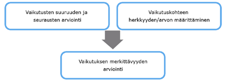 6.4.4 Vaikutuksen merkittävyys Lähes kaikki ihmisen toiminnat häiritsevät jotenkin ympäristön eri osa-alueita, sillä ne vaikuttavat fyysisesti luonnon järjestelmiin, ihmisen toimintaan tai ihmisten