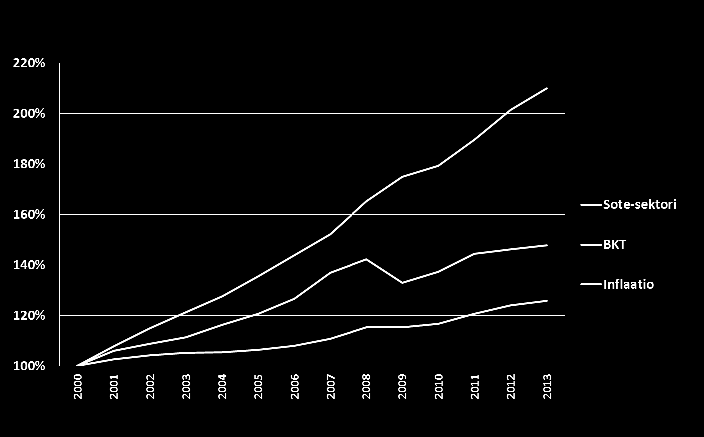 Sote-kustannusten, bkt:n ja inflaation muutos 2000-2013,