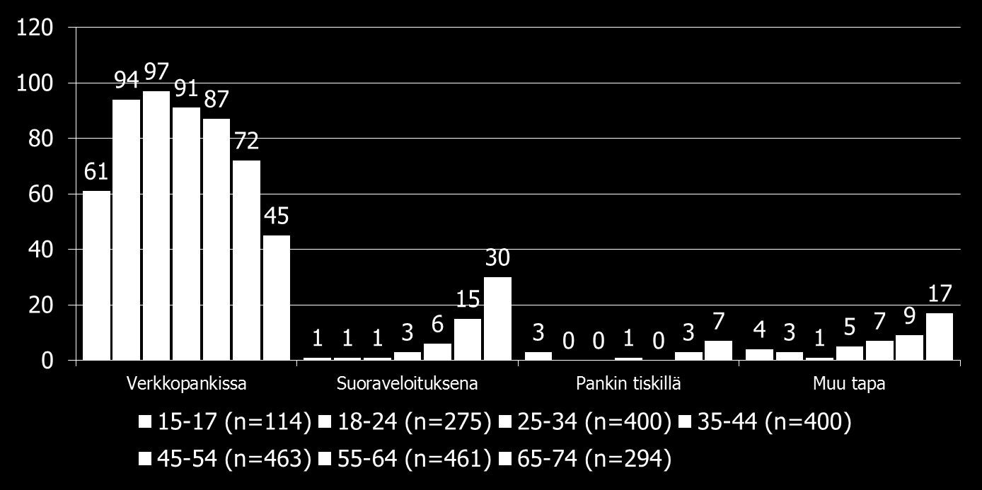 Tavallisin laskunmaksutapa ikäryhmittäin "Mikä on tavallisin tapa, jolla maksatte laskunne?