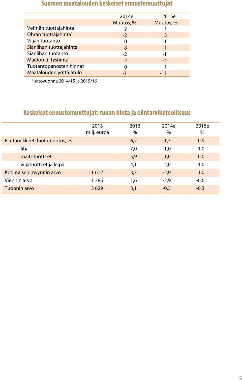 Keskeiset ennustemuuttujat: ruuan hinta ja elintarviketeollisuus 2013 milj.