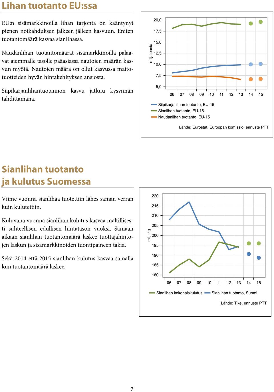 Siipikarjanlihantuotannon kasvu jatkuu kysynnän tahdittamana. Sianlihan tuotanto ja kulutus Suomessa Viime vuonna sianlihaa tuotettiin lähes saman verran kuin kulutettiin.