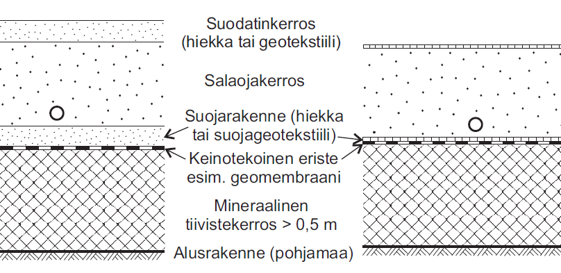 12 kerroksesta soraa tai sepeliä eli salaojakerroksesta, suodatinkankaasta ja lopuksi 15 cm murskesorasta (KUVA 3) (Leppänen toim. 1998, 52). KUVA 3 Kaatopaikan pohjan rakenne (Leppänen toim.