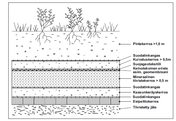 13 KUVA 4. Kaatopaikan pintarakenne (Leppänen toim. 1998, 60). Rouskis Oy:n Korvenmäen jätekeskuksen kaatopaikan hajut ovat voimistuneet viime vuosina ja vuosi 2012 oli erittäin kostea.