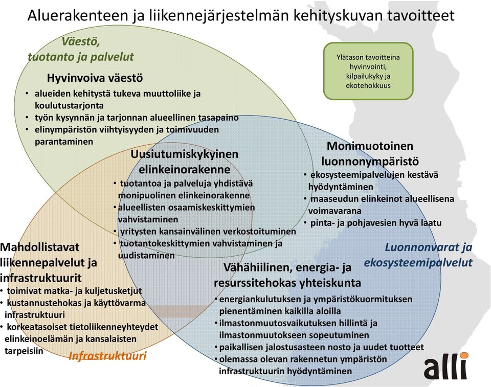 infrastruktuuri korkeatasoiset tietoliikenneyhteydet elinkeinoelämän ja kansalaisten tarpeisiin Infrastruktuuri Uusiutumiskykyinen elinkeinorakenne tuotantoa ja palveluja yhdistävä monipuolinen