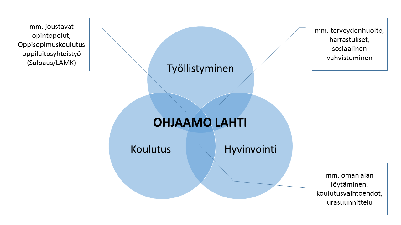 4 Ohjaamo Lahti