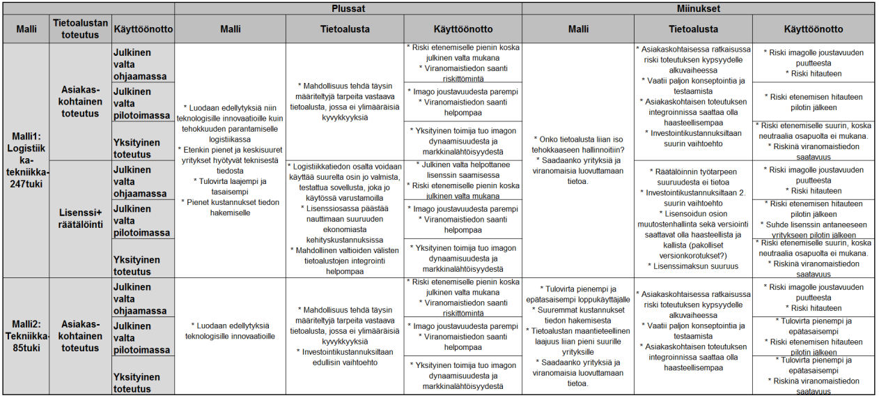 Kolmannessa toteutusvaihtoehtossa julkinen valta ei ole ollenkaan mukana.