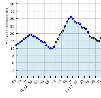 Sivu 7 / 23 Kuva 3. Merkitsevä aallonkorkeus sekä aallokon suunta avomerellä Helsingin edustalla mittauspäivien aikana 18.-19.12.2014 (FMI).