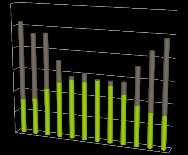 Kohteessa arvioidaan lämmitettävän saunaa joka toinen päivä. Kaaviossa 2 on esitetty arvioitu kiukaan lämmöntuotto kun lämmitysteho veteen on 12 kw ja saunaa lämmitetään noin 3 ½ h ajan.