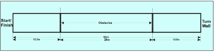 4x50 m Obstacle relay Lajin kuvaus Äänimerkin kuultua kilpailija hyppää startilla veteen ja ui 50 m alittaen radalla olevat aidat (2 kertaa).