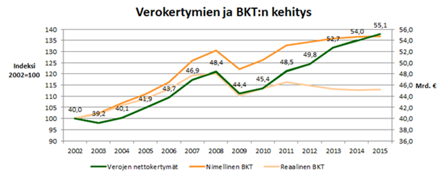 Kuvio 1: Verohallinnon keräämien verotulojen ja BKT:n kehitys 2002 2015. Verokertymät esitetty myös miljardein euroin (oikeanpuoleinen akseli).