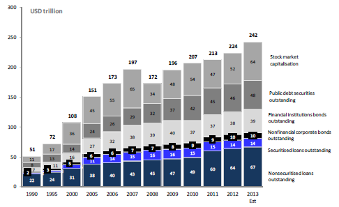 Finansialisaatio: maailman rahoitusmarkkinoiden koon kasvu 1990-2013,