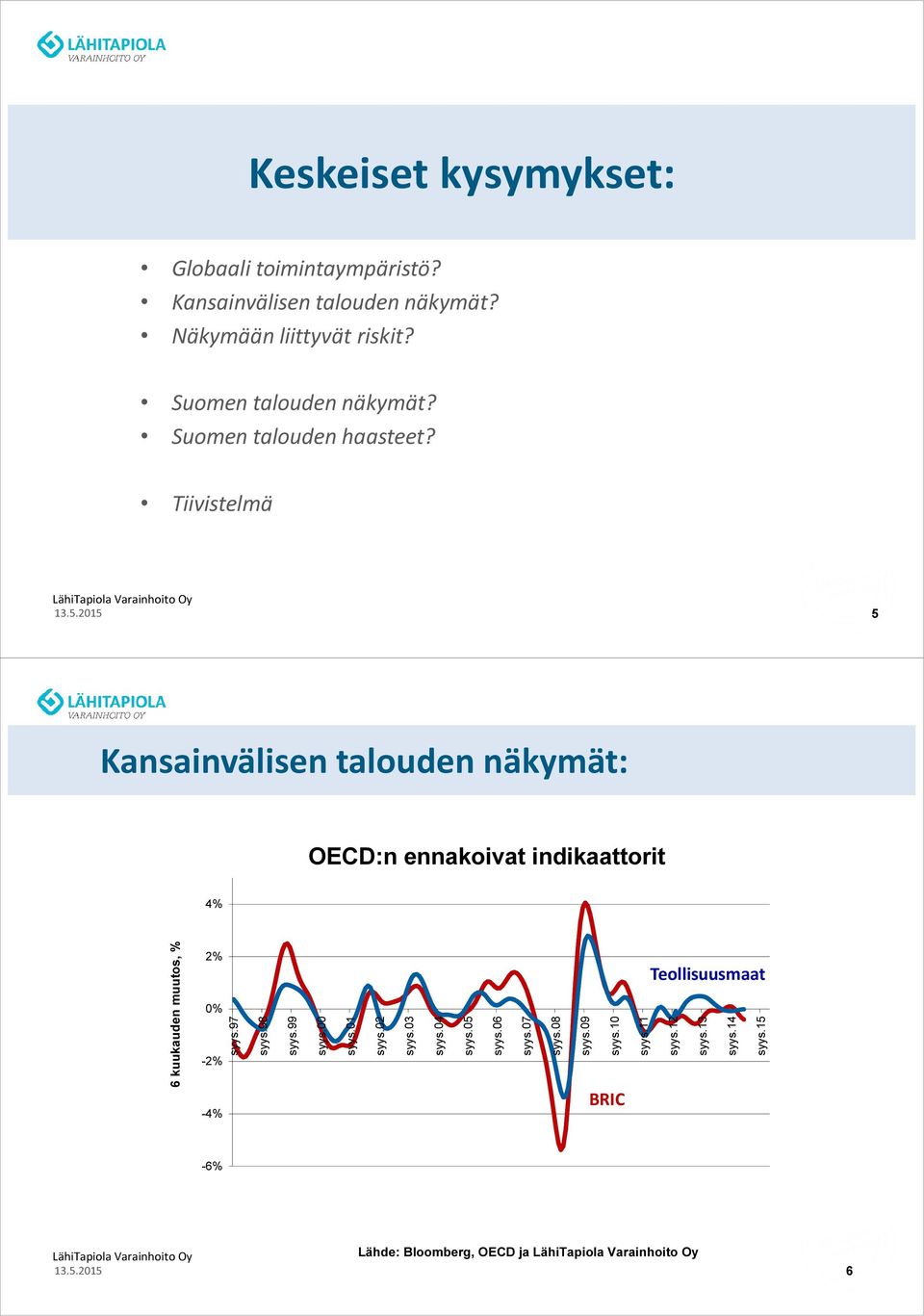 Tiivistelmä 5 Kansainvälisen talouden näkymät: OECD:n ennakoivat indikaattorit 4% 6 kuukauden muutos, % 2% % -2% -4% syys.97 syys.98 syys.