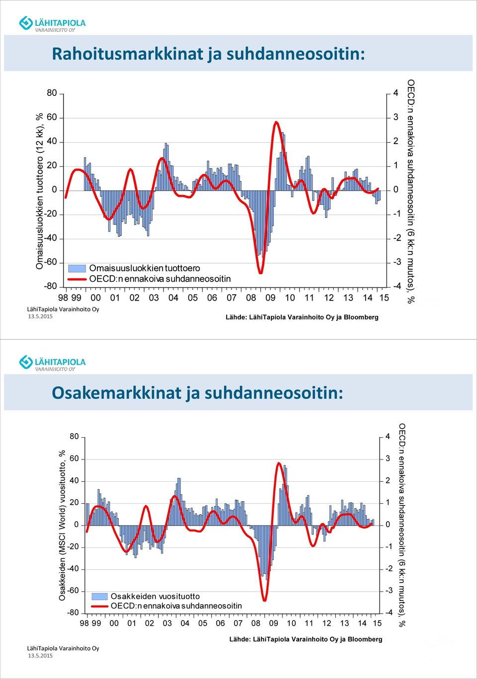 OECD:n ennakoiva suhdanneosoitin (6 kk:n muutos), % Osakemarkkinat ja suhdanneosoitin: Osakkeiden (MSCI World) vuosituotto, % 8 6 4 2-2 -4-6 Osakkeiden vuosituotto