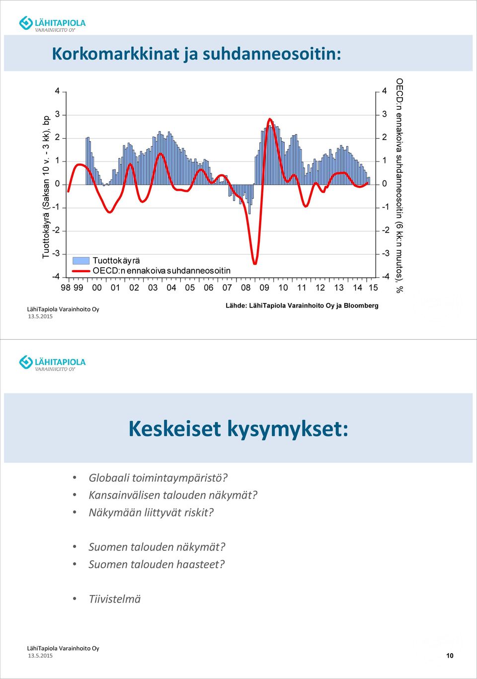 14 15 4 3 2 1-1 -2-3 -4 OECD:n ennakoiva suhdanneosoitin (6 kk:n muutos), % Lähde: ja Bloomberg Keskeiset