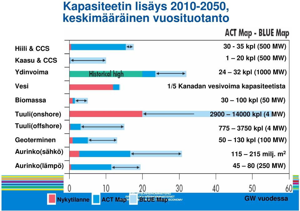 MW) 24 32 kpl (1000 MW) 1/5 Kanadan vesivoima kapasiteetista 30 100 kpl (50 MW) 2900 14000 kpl (4 MW) 775