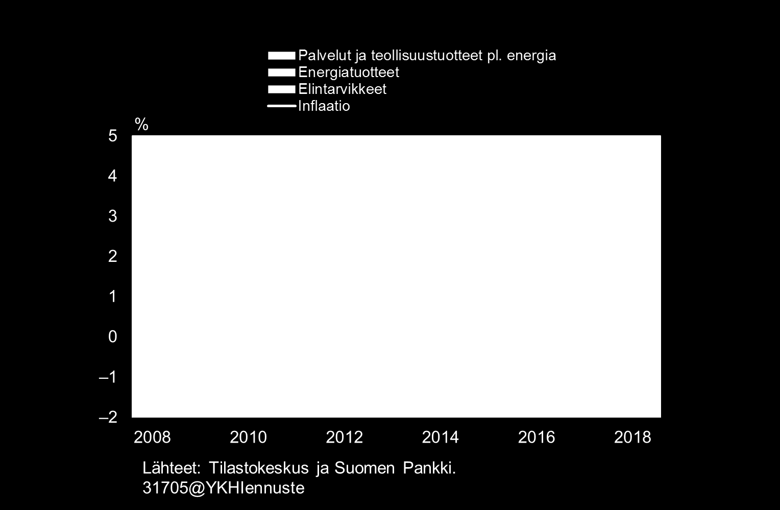 Inflaation osatekijät