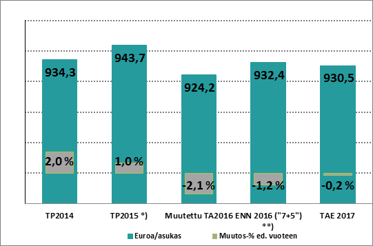 *) TP 2015 ylijäämäpalautus huomioitu **) Huomioitu 2016 ennustettu ylijäämän palautus Jäsenkuntien yhteenlasketut maksuosuudet vuoden 2017 talousarviossa ovat ennustetulla väestömäärällä laskettuna
