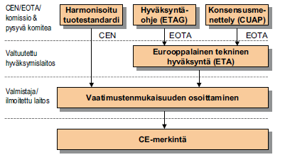 14 Kuva 1. Eurooppalainen rakennustuotedirektiiviin rakennustuotteiden hyväksymisjärjestelmä (7, 8) Harmonisoitu tuotestandardi on pääreitti CE-merkintään.