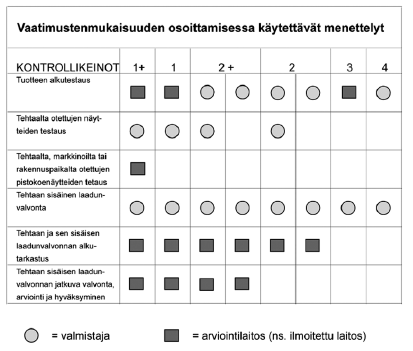 43 Kuva 16. Rakennustuotedirektiivin liitteen 5 mukaiset vaatimustenmukaisuuden osoittamisessa käytettävät menettelyt (6, 12) Rakennustuoteasetus ei muuta merkittävästi vaatimuksenosoitusmenettelyjä.