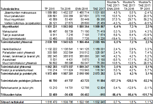 HELSINGIN JA UUDENMAAN PÖYTÄKIRJA 15/2016 19 (56) Talousarvioesityksen 2017 tuloslaskelma Kilpailukykysopimuksen vaikutus on huomioitu täysimääräisesti vuosien 2017 2019 taloussuunnitelmassa yllä