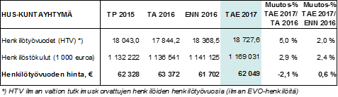 HELSINGIN JA UUDENMAAN PÖYTÄKIRJA 15/2016 34 (56) Valtakunnallisen Kilpailukykysopimuksen vaikutukset HUS:n henkilöstöön: Vuosittainen työaika pitenee kilpailukykysopimuksen mukaisesti keskimäärin 24