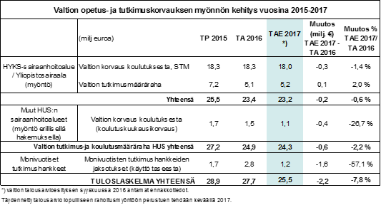 HELSINGIN JA UUDENMAAN PÖYTÄKIRJA 15/2016 40 (56) Alla olevassa taulukossa esitetään valtion koulutuskorvauksen ja valtion tutkimusmäärärahan myönnön kehitys vuosina 2015 2017.